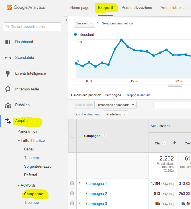 Campagne Adwords Analytics