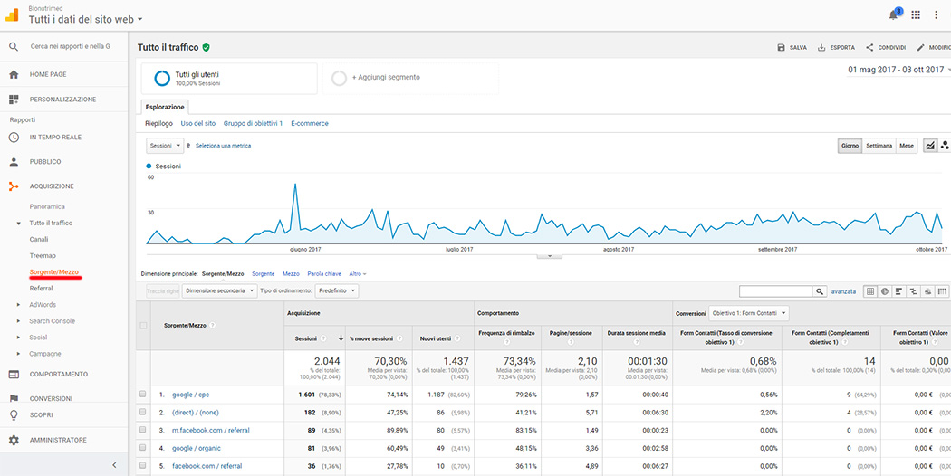 acquisizione tutto il traffico sorgente mezzo google analytics guida