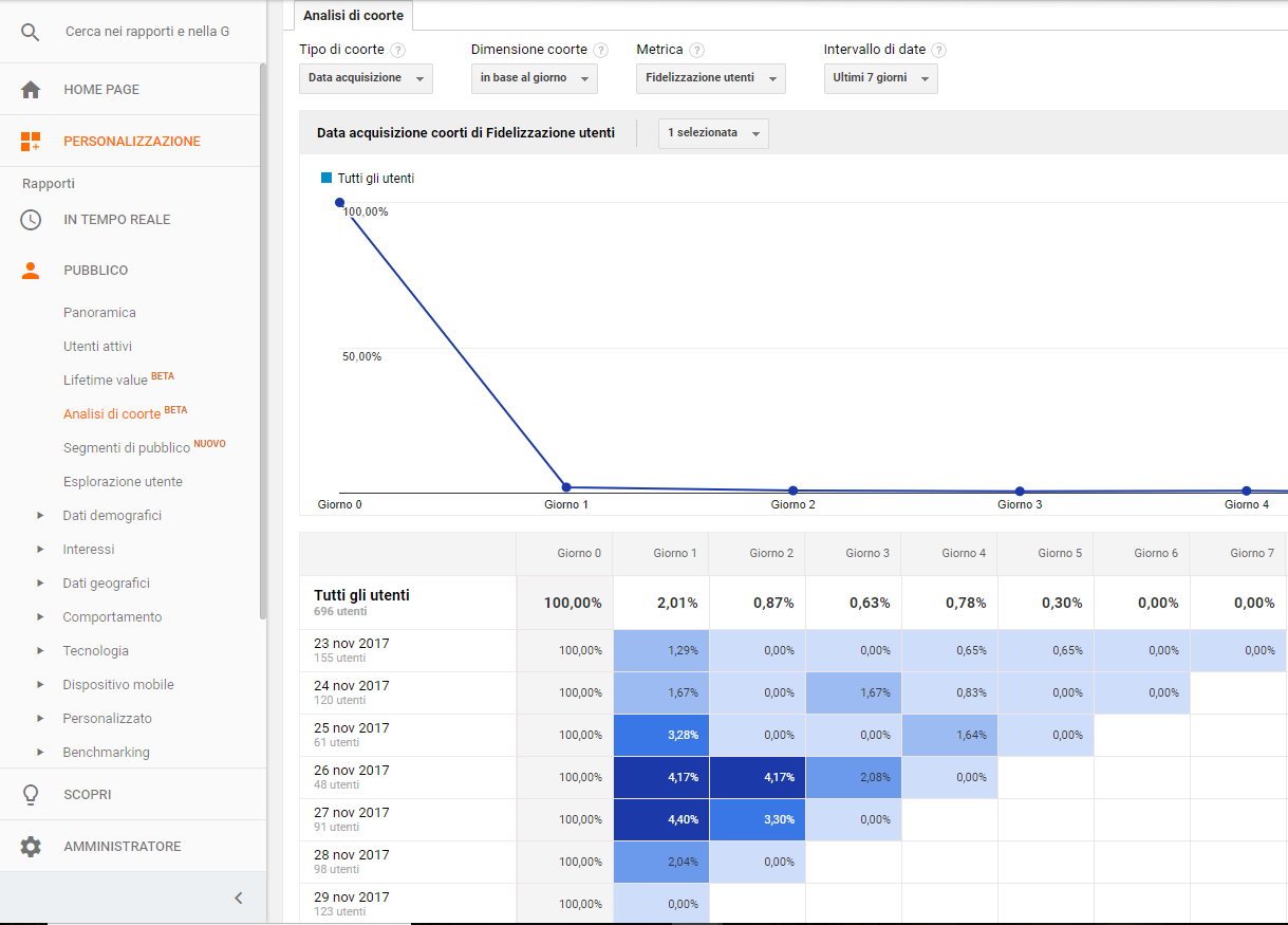 analisi coorte google analytics guida