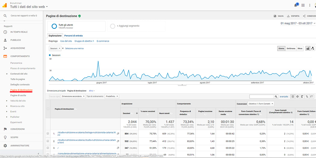 comportamento contenuti del sito pagina di destinazione google analytics guida