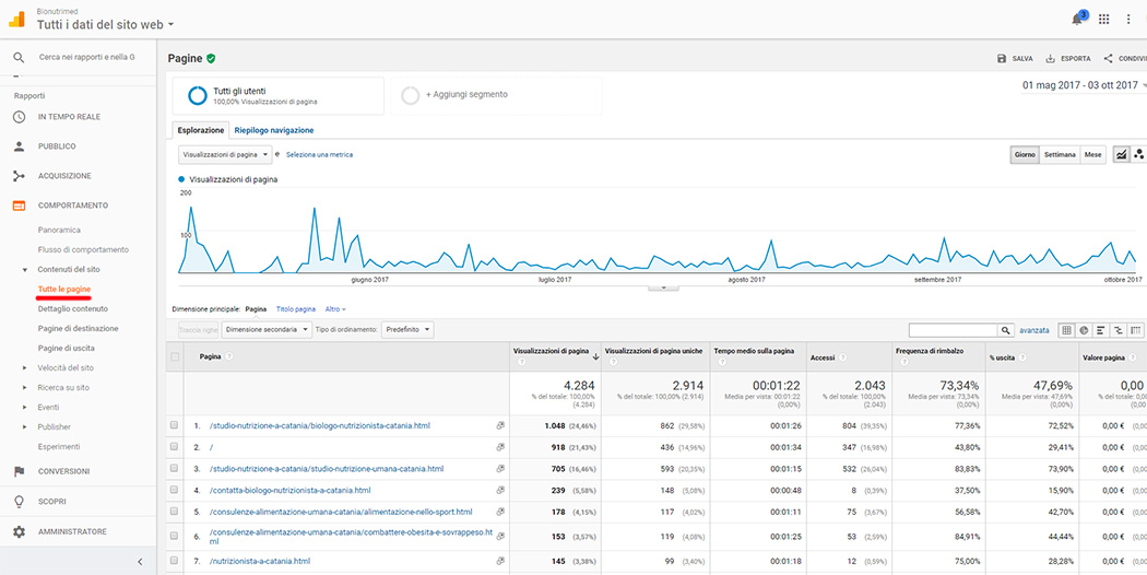 comportamento contenuti del sito tutte le pagine google analytics guida